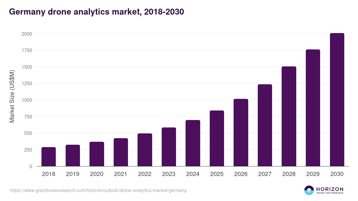 Germany drone analytics market, 2018-2030 (US$M)