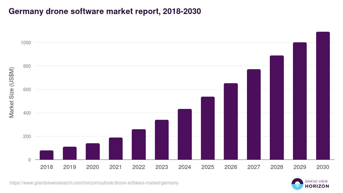 Germany drone software market, 2018-2030 (US$M)