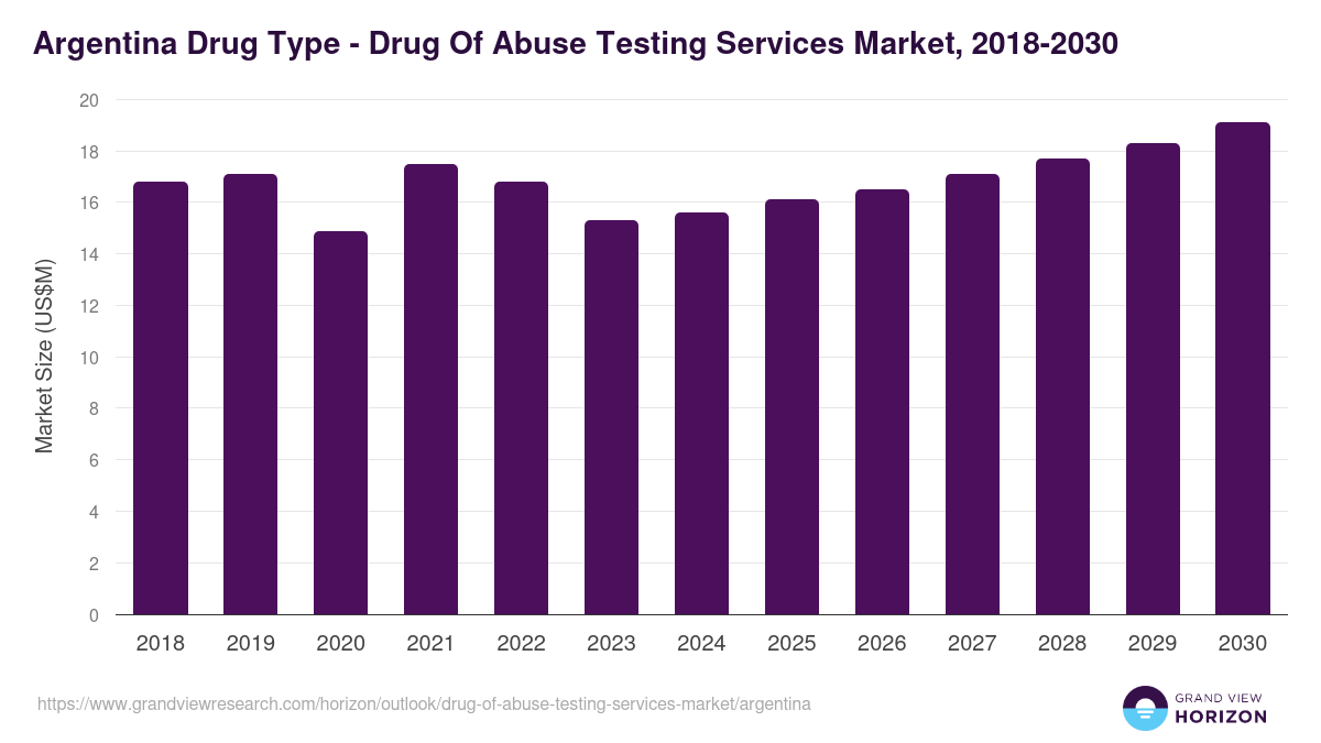 Argentina drug of abuse testing services market, 2018-2030 (US$M)