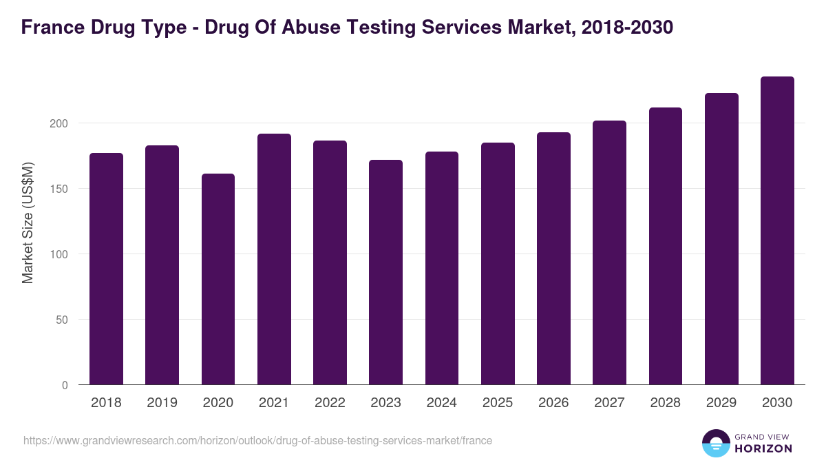 France drug of abuse testing services market, 2018-2030 (US$M)