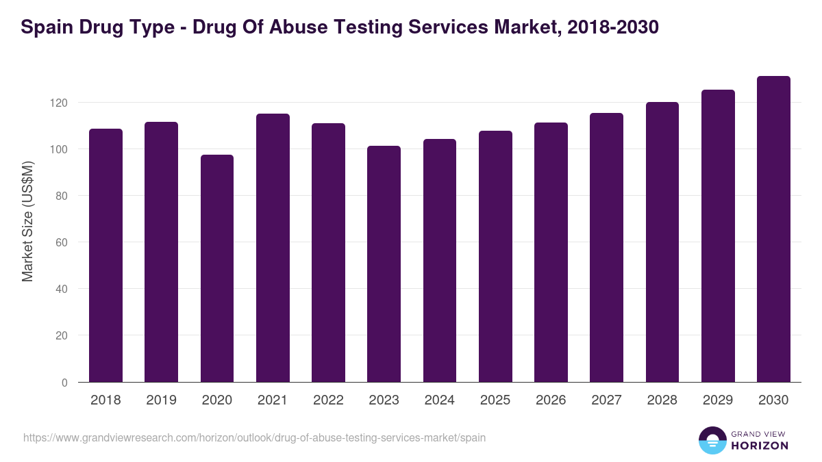 Spain drug of abuse testing services market, 2018-2030 (US$M)
