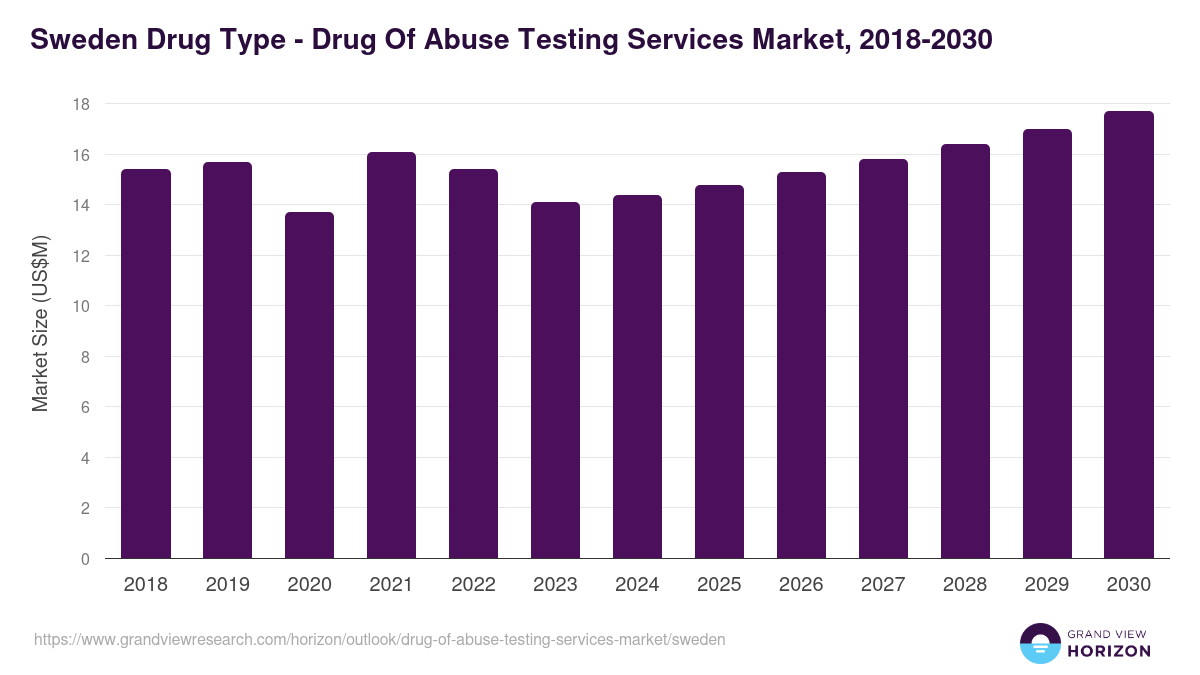 Sweden drug of abuse testing services market, 2018-2030 (US$M)