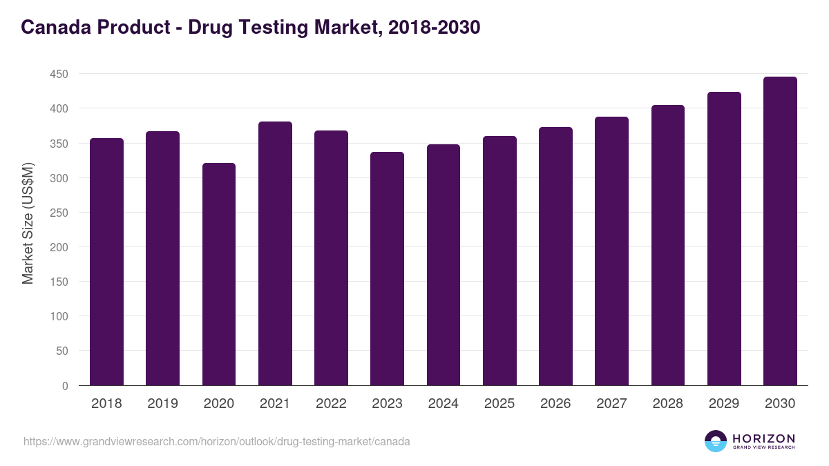 Canada drug testing market, 2018-2030 (US$M)