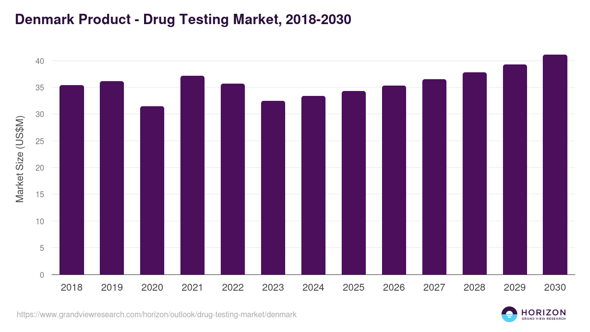 Denmark drug testing market, 2018-2030 (US$M)