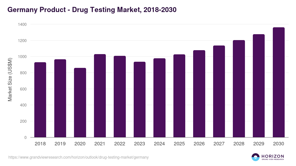 Germany drug testing market, 2018-2030 (US$M)