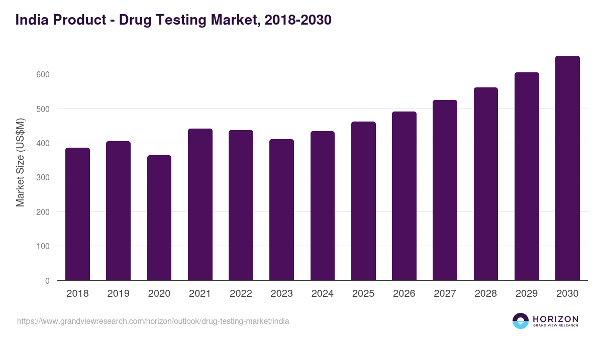 India drug testing market, 2018-2030 (US$M)