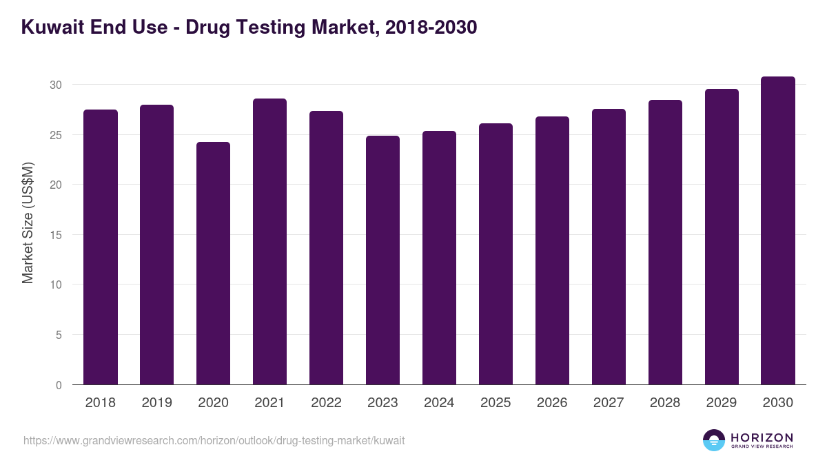 Kuwait drug testing market, 2018-2030 (US$M)