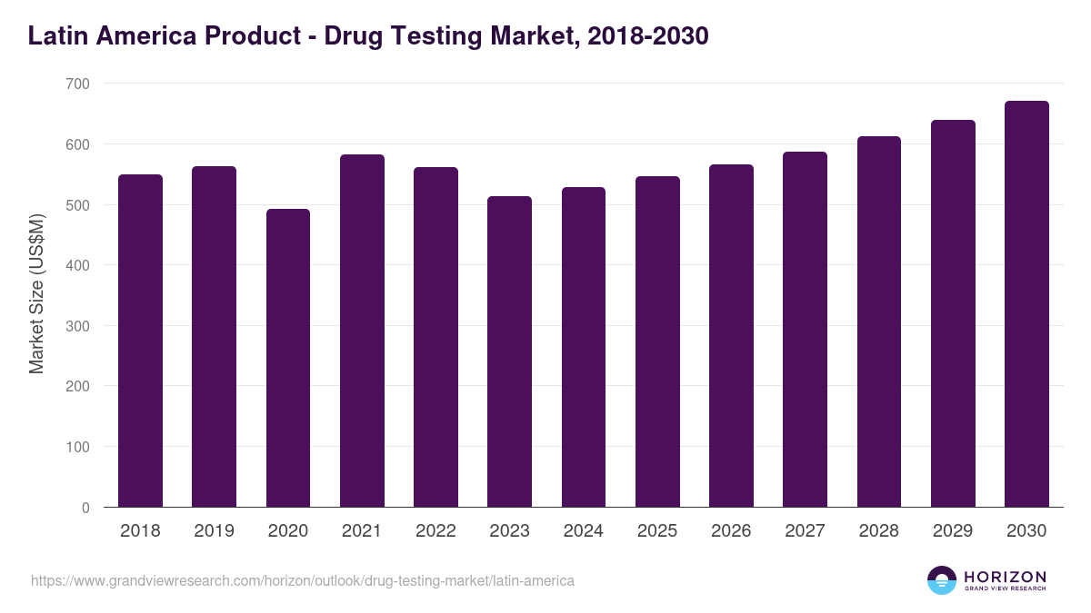 Latin America drug testing market, 2018-2030 (US$M)