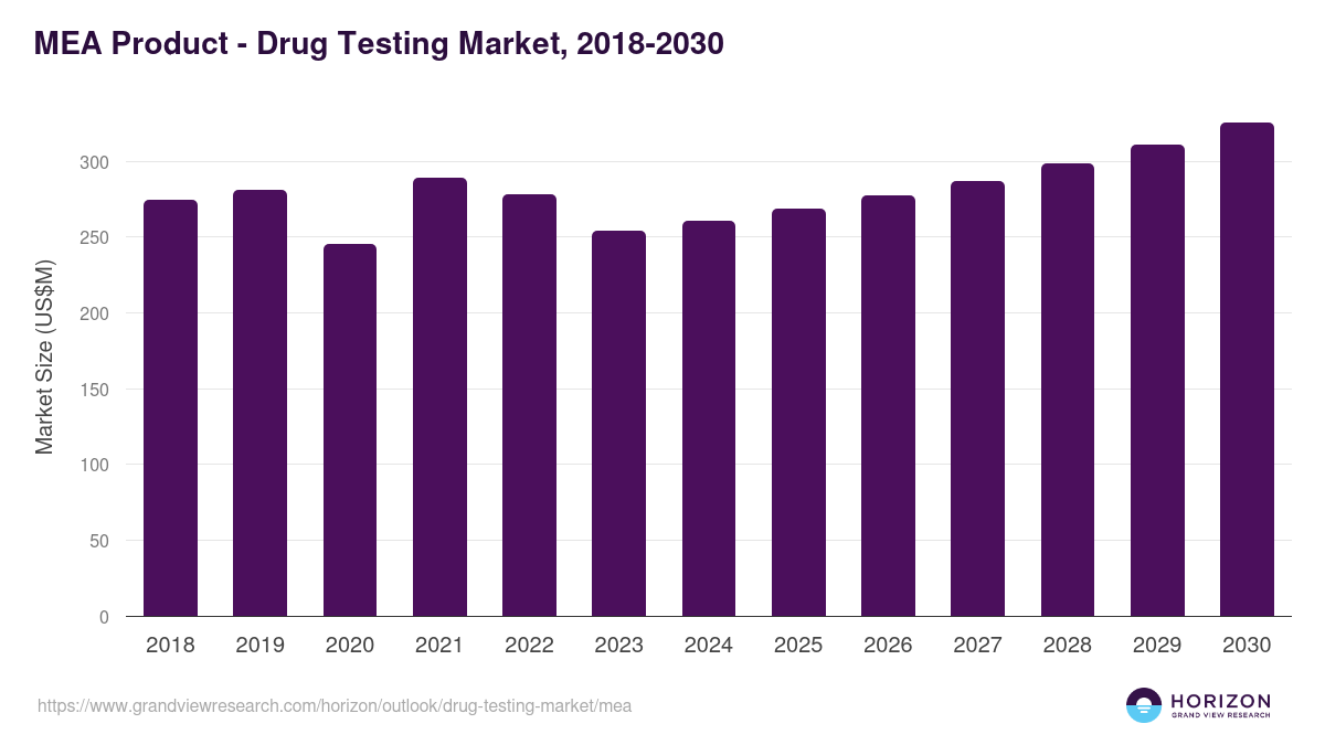 Middle East & Africa drug testing market, 2018-2030 (US$M)