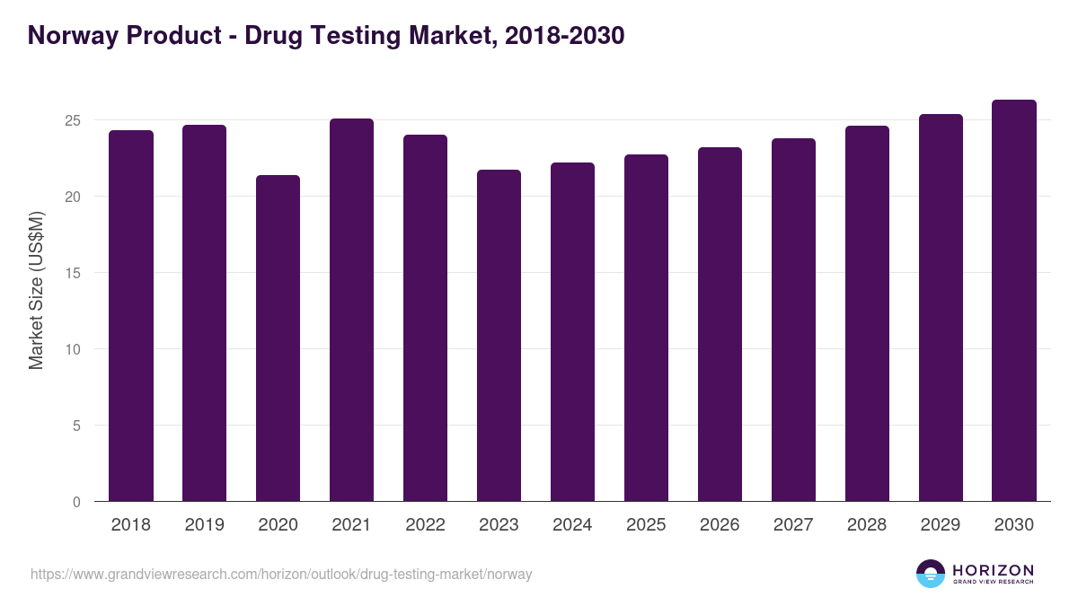 Norway drug testing market, 2018-2030 (US$M)