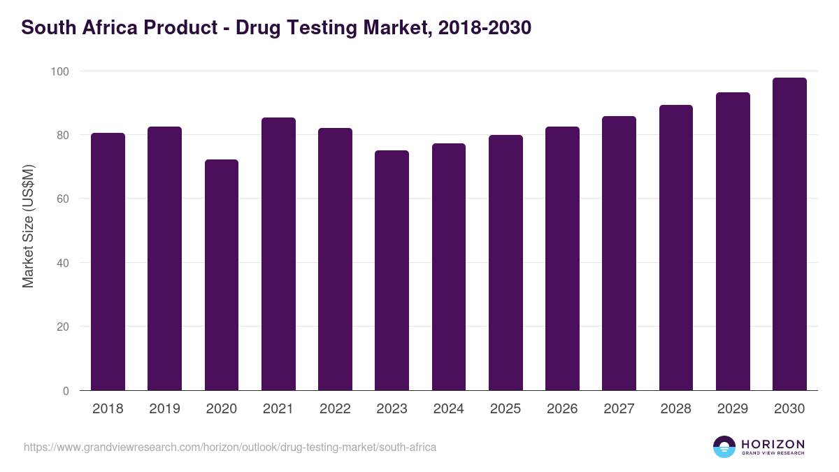 South Africa drug testing market, 2018-2030 (US$M)