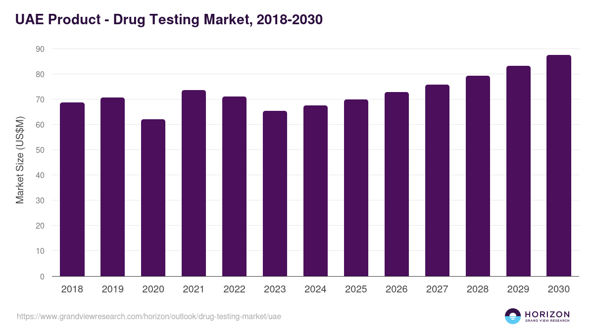 UAE drug testing market, 2018-2030 (US$M)
