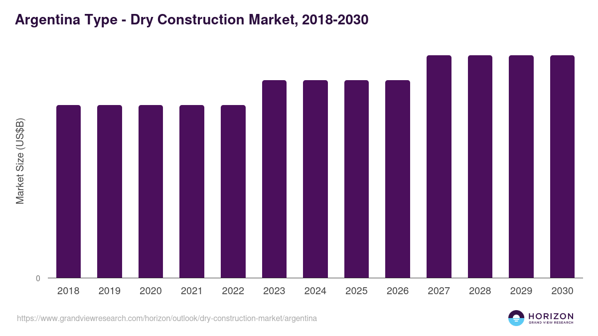Argentina dry construction market, 2018-2030 (US$B)