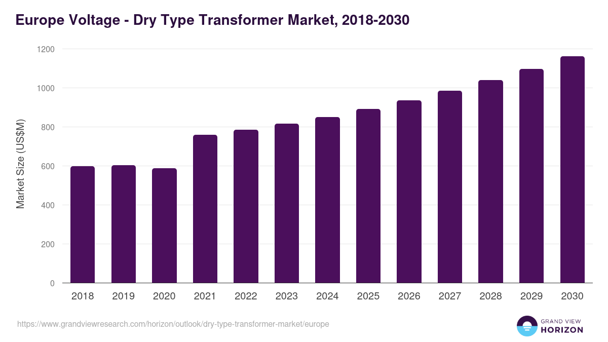 Europe dry type transformer market, 2021-2033 (US$M)
