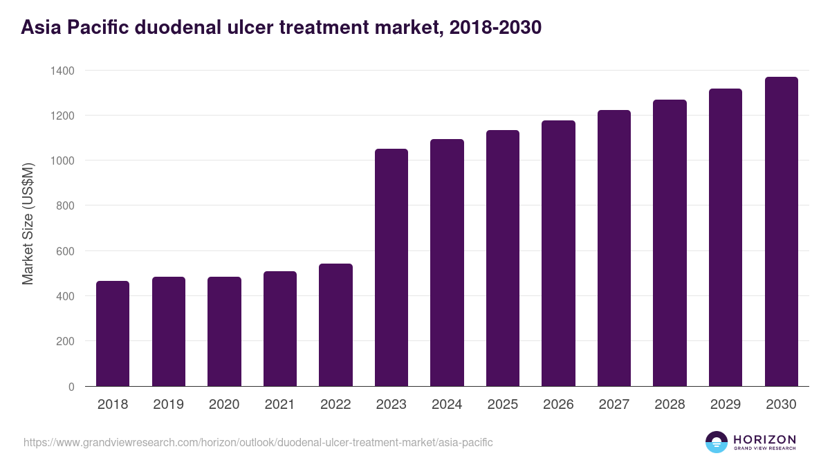 Asia Pacific duodenal ulcer treatment market, 2018-2030 (US$M)