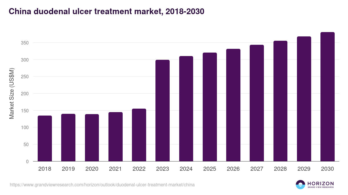 China duodenal ulcer treatment market, 2018-2030 (US$M)