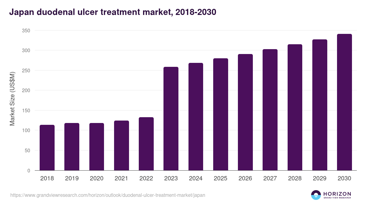 Japan duodenal ulcer treatment market, 2018-2030 (US$M)
