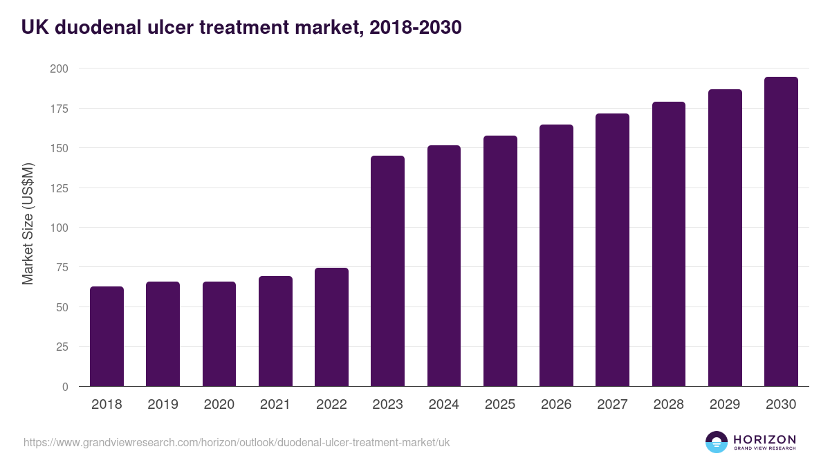 UK duodenal ulcer treatment market, 2018-2030 (US$M)