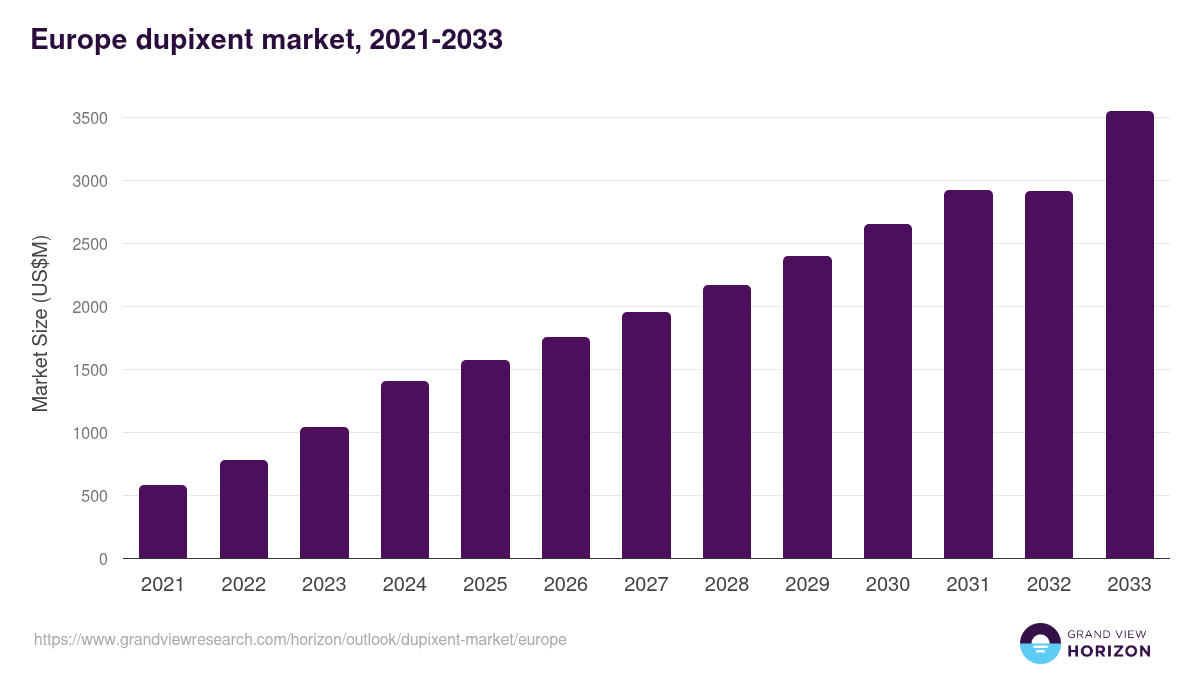 Europe dupixent market, 2021-2033 (US$M)