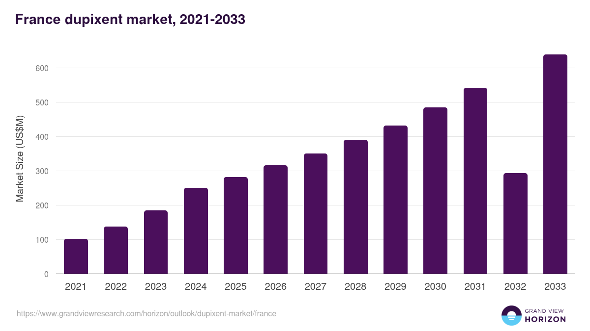 France dupixent market, 2021-2033 (US$M)