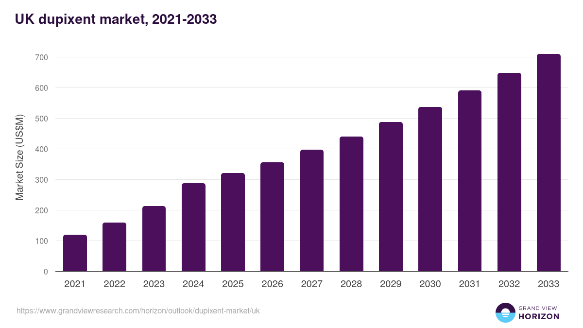 UK dupixent market, 2021-2033 (US$M)