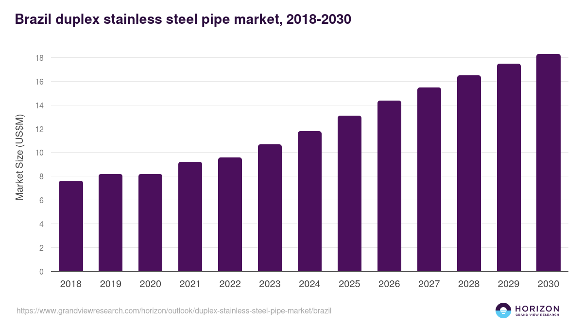 Brazil duplex stainless steel pipe market, 2018-2030 (US$M)