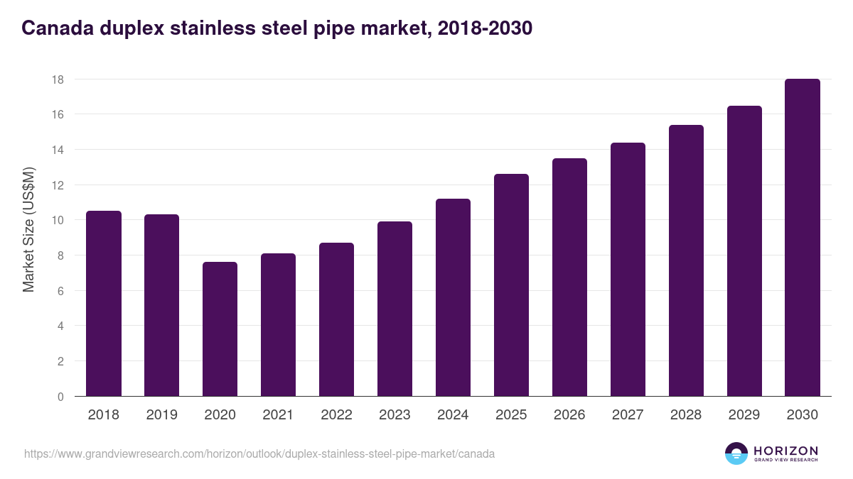 Canada duplex stainless steel pipe market, 2018-2030 (US$M)