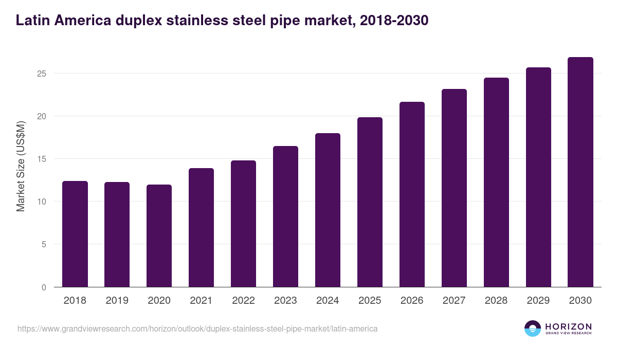 Latin America duplex stainless steel pipe market, 2018-2030 (US$M)