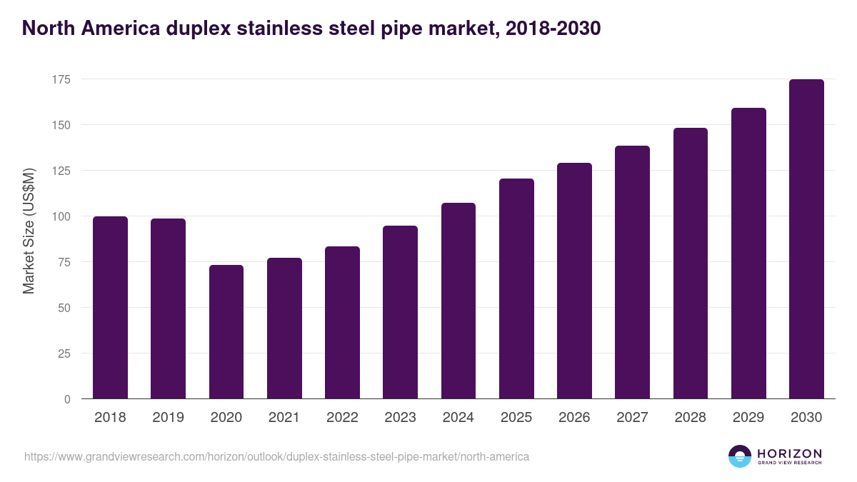 North America duplex stainless steel pipe market, 2018-2030 (US$M)