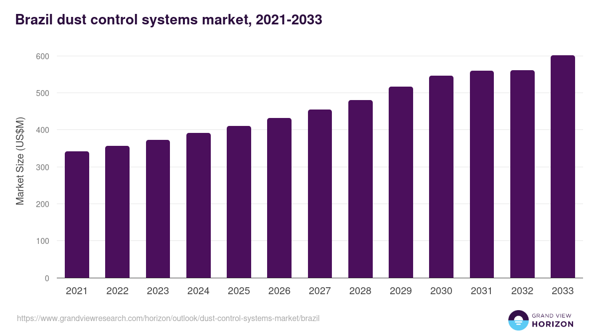 Brazil dust control systems market, 2021-2033 (US$M)