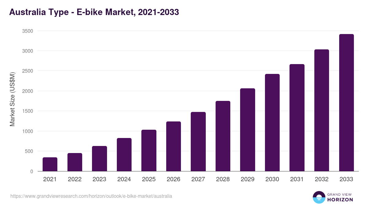 Australia e-bike market, 2021-2033 (US$M)