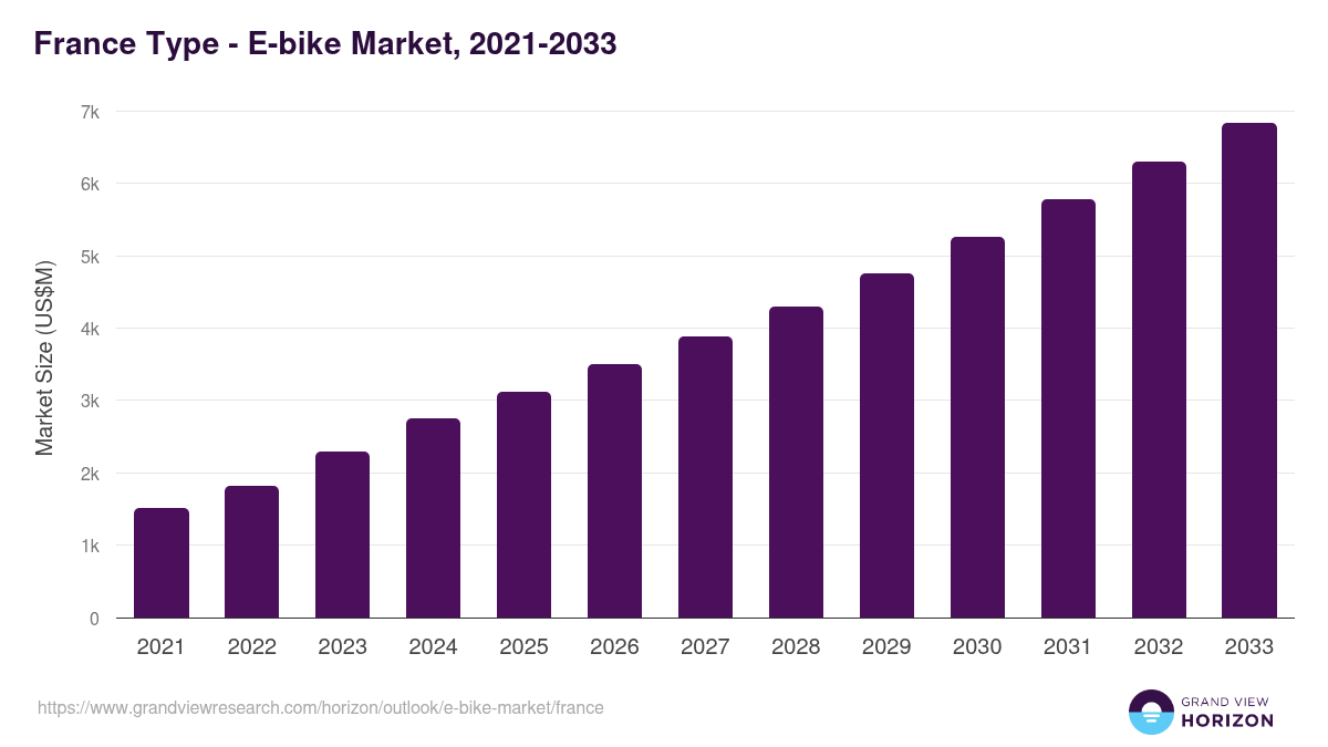 France e-bike market, 2021-2033 (US$M)