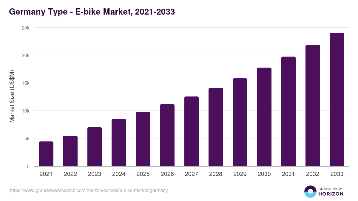 Germany e-bike market, 2021-2033 (US$M)