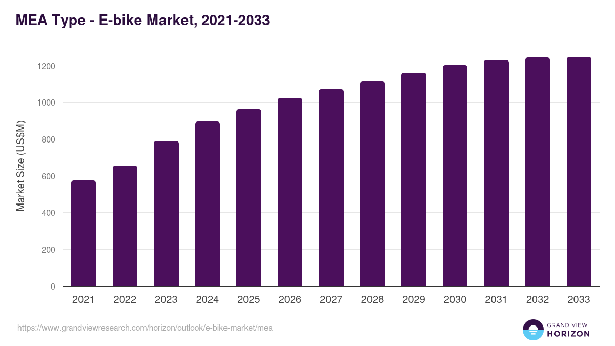Middle East & Africa e-bike market, 2021-2033 (US$M)