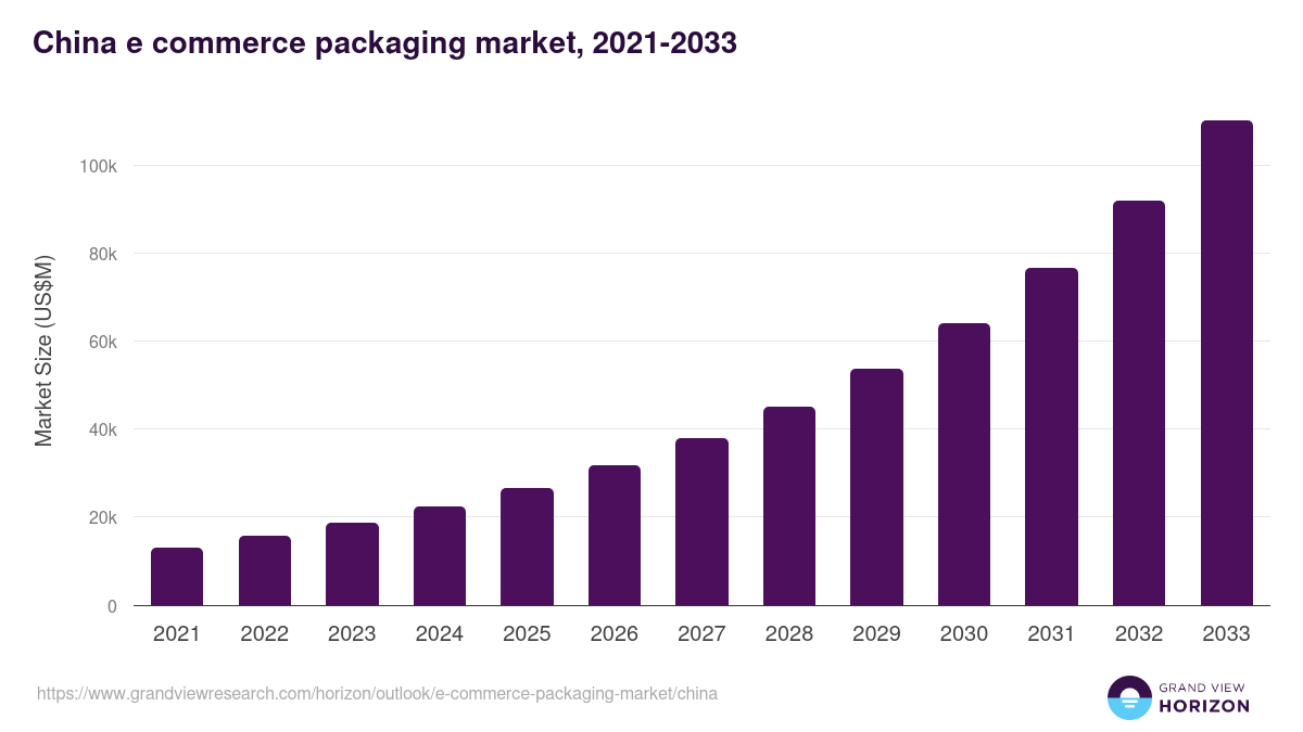 China e commerce packaging market, 2021-2033 (US$M)