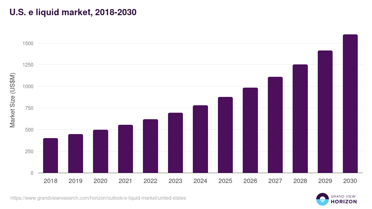 U.S. e-liquid market, 2018-2030 (US$M)