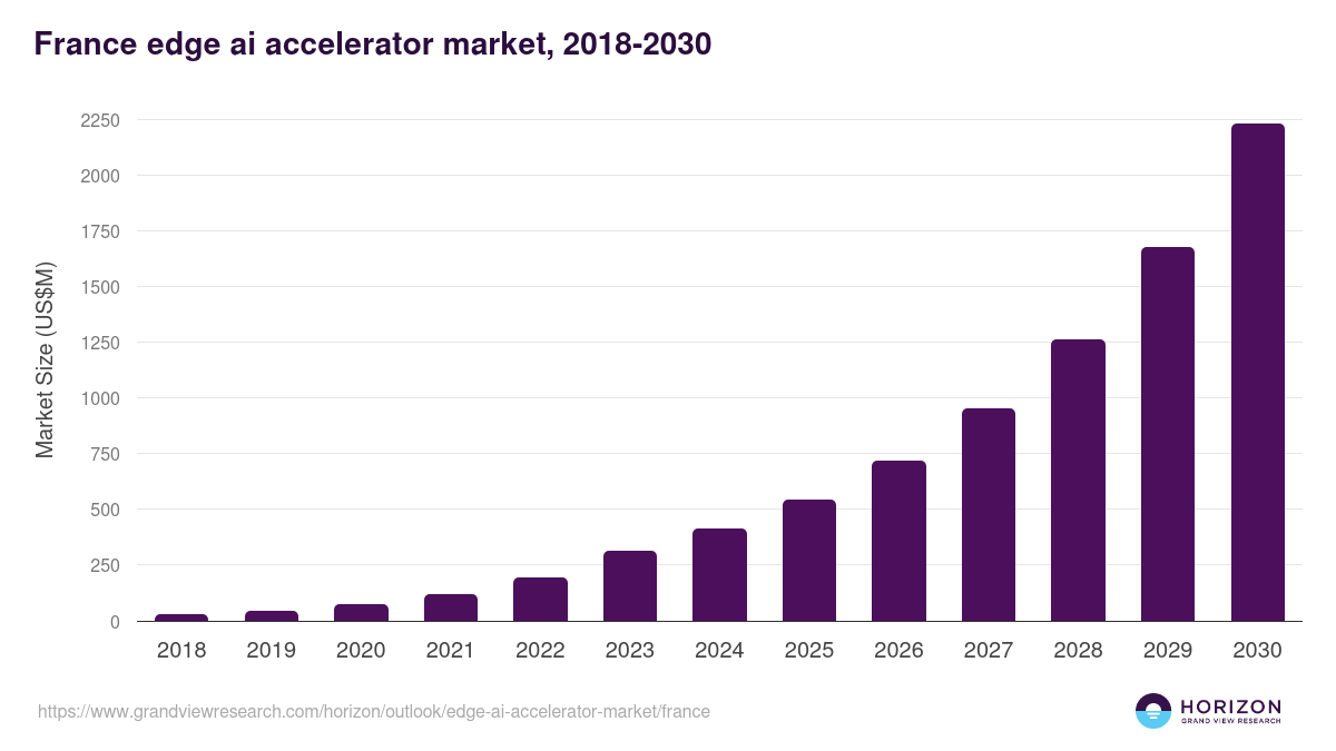 France edge ai accelerator market, 2018-2030 (US$M)