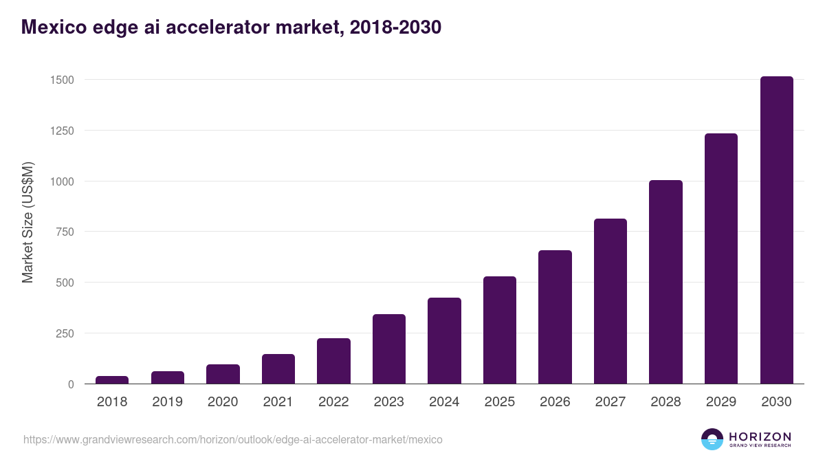 Mexico edge ai accelerator market, 2018-2030 (US$M)