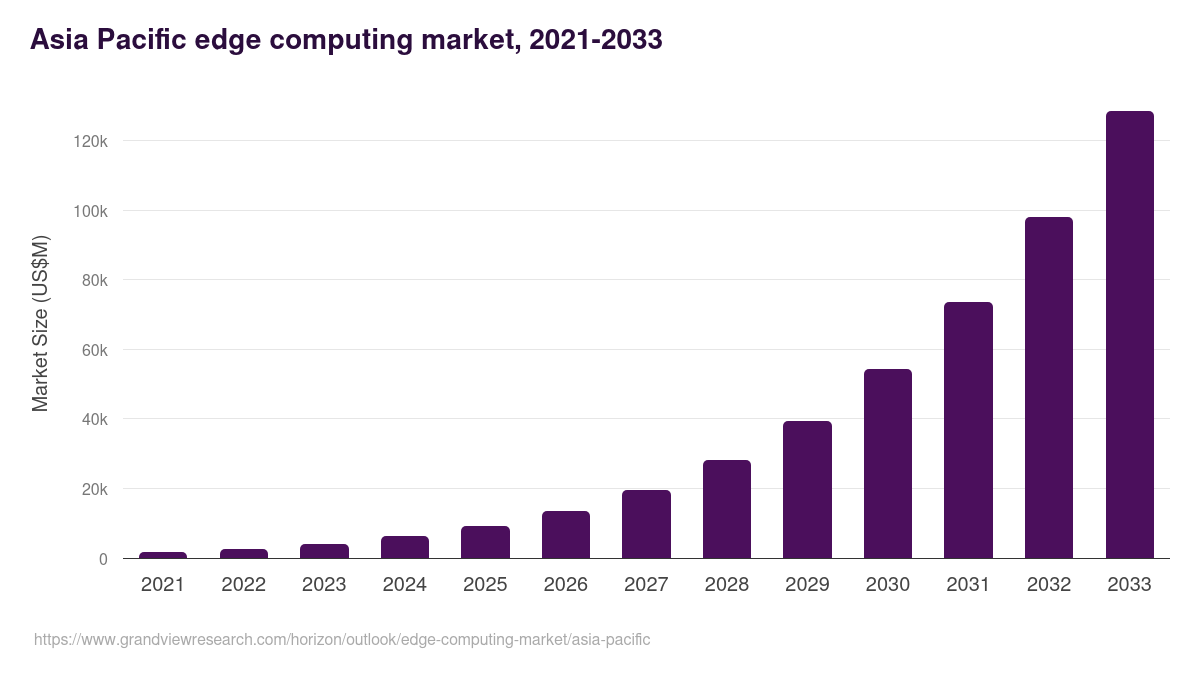 Asia Pacific edge computing market, 2021-2033 (US$M)