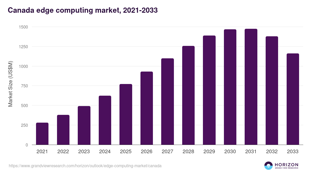 Canada edge computing market, 2021-2033 (US$M)