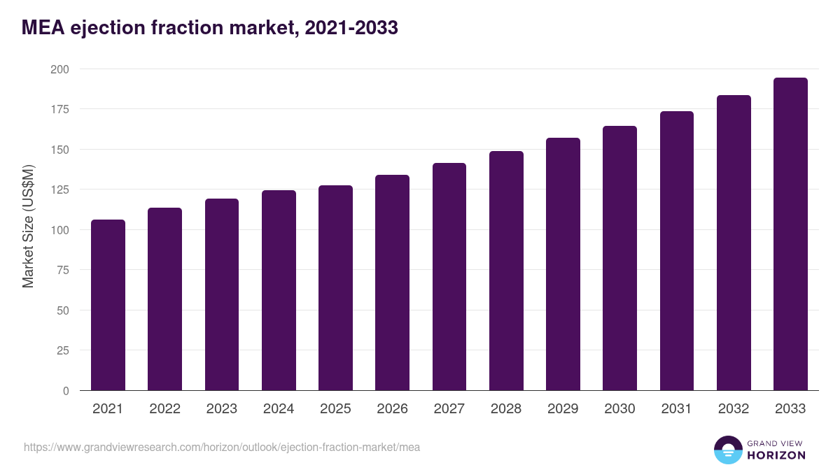 Middle East & Africa ejection fraction market, 2021-2033 (US$M)