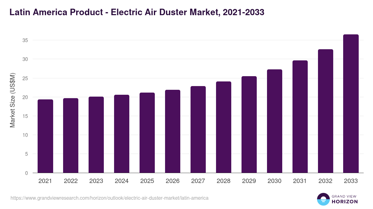 Latin America electric air duster market, 2021-2033 (US$M)