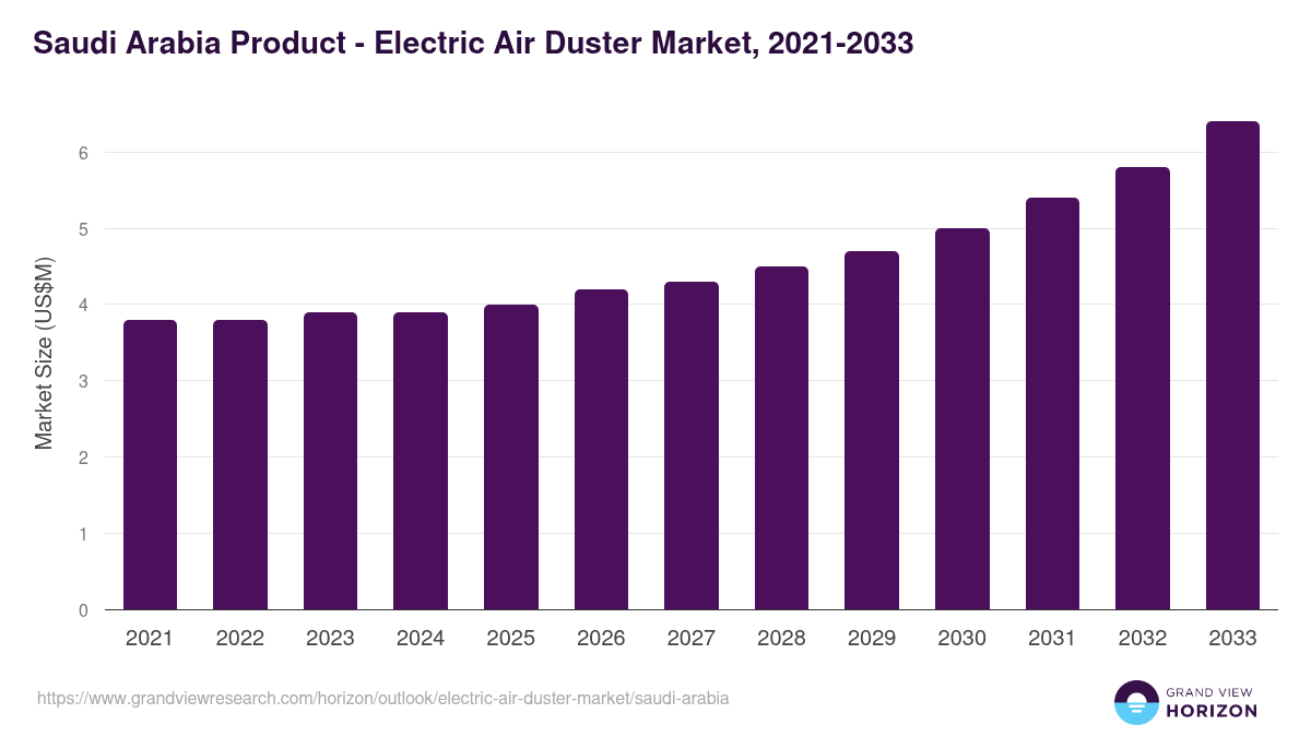 Saudi Arabia electric air duster market, 2021-2033 (US$M)