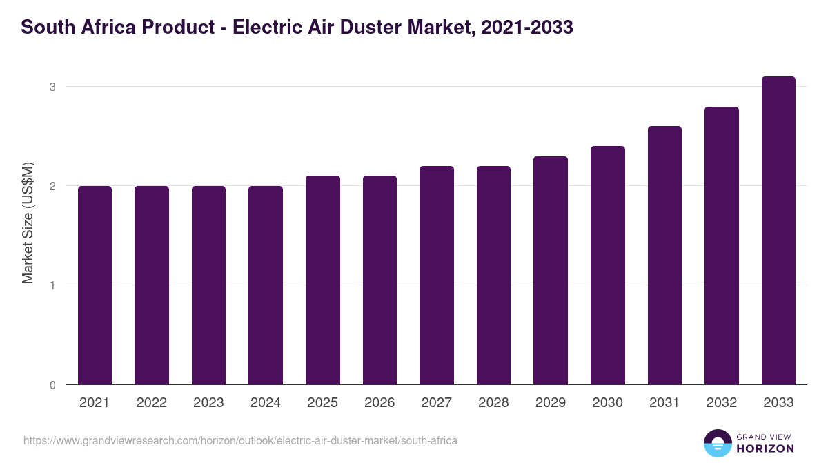 South Africa electric air duster market, 2021-2033 (US$M)