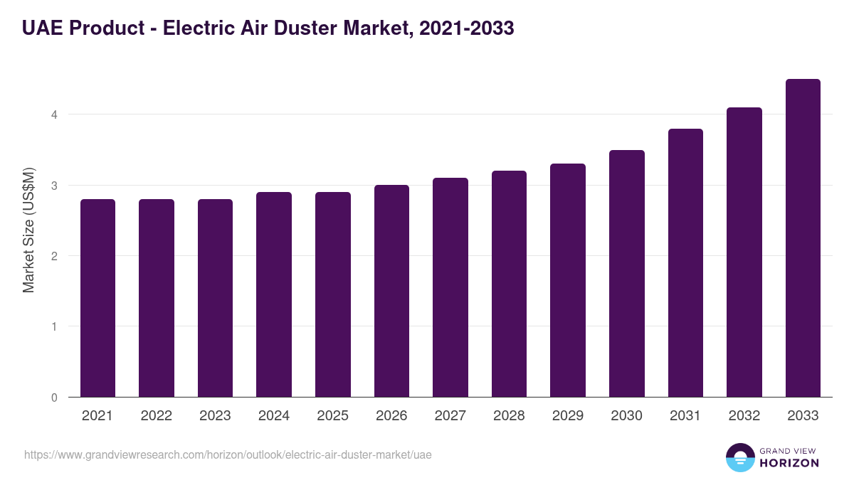 UAE electric air duster market, 2021-2033 (US$M)