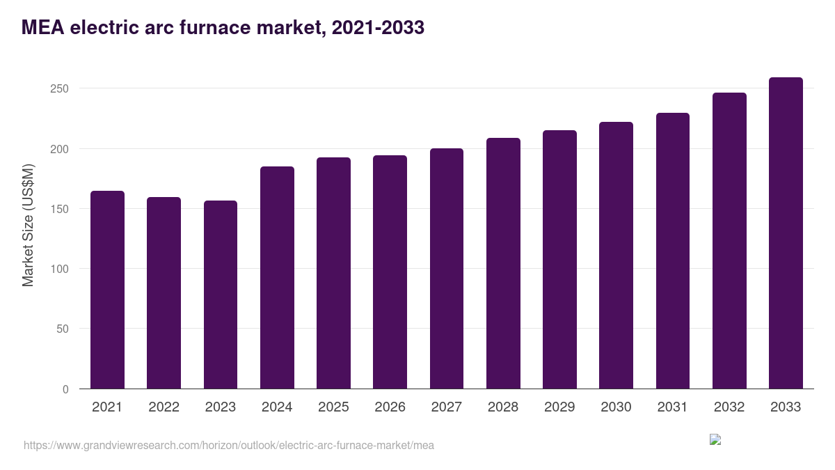 Middle East & Africa electric arc furnace market, 2021-2033 (US$M)