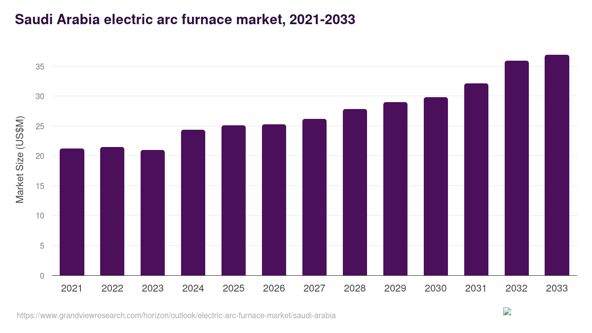 Saudi Arabia electric arc furnace market, 2021-2033 (US$M)