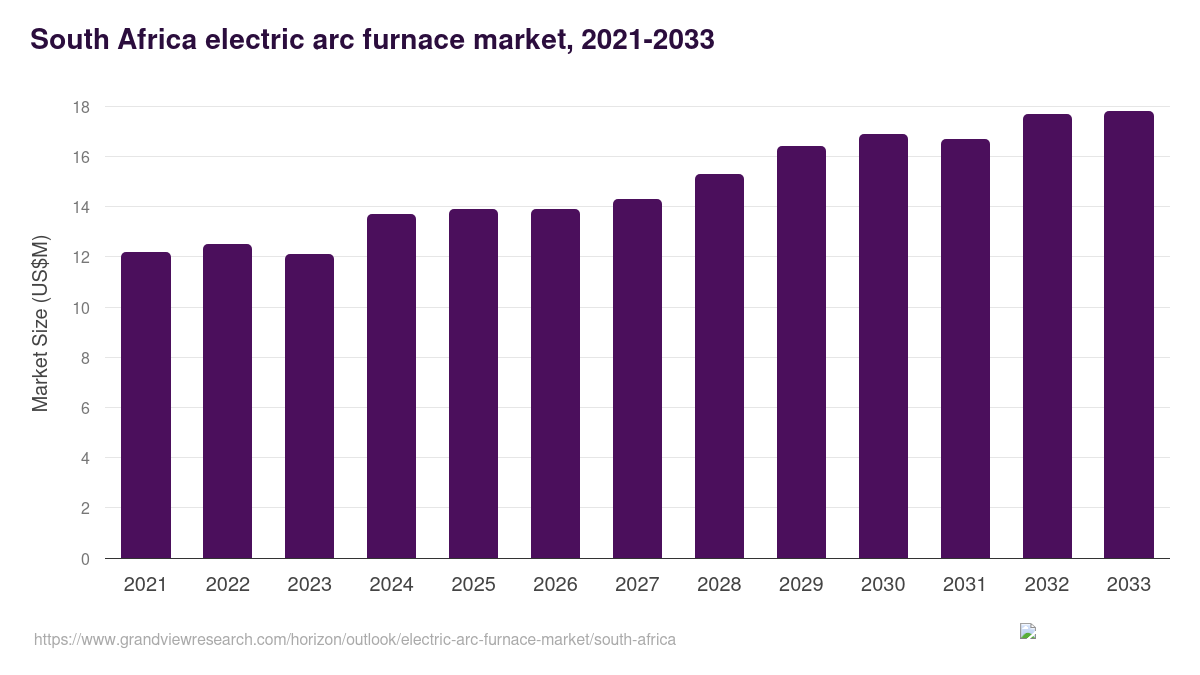 South Africa electric arc furnace market, 2021-2033 (US$M)