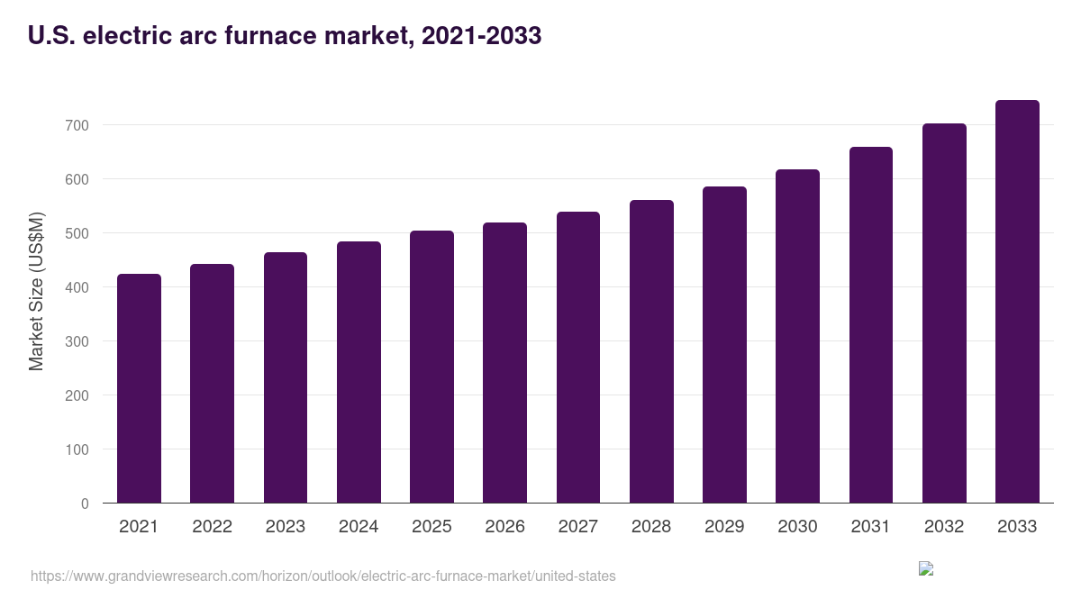 U.S. electric arc furnace market, 2021-2033 (US$M)