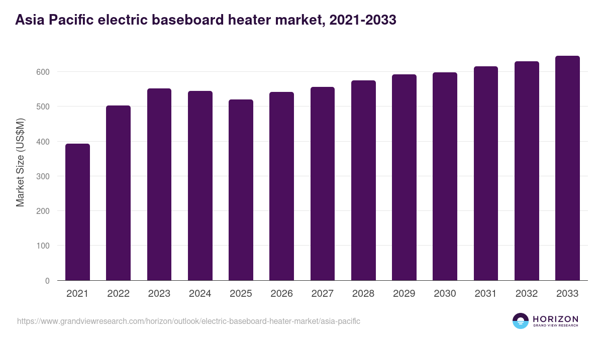Asia Pacific electric baseboard heater market, 2021-2033 (US$M)